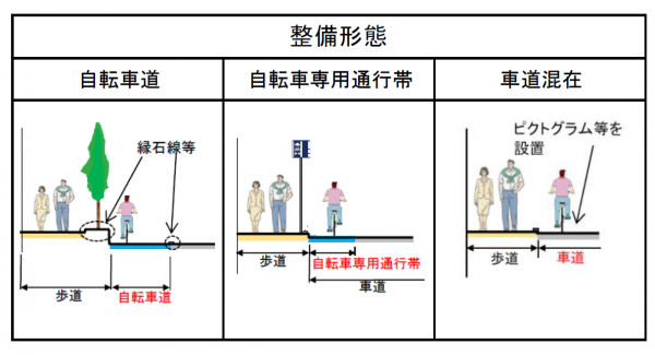 整備形態