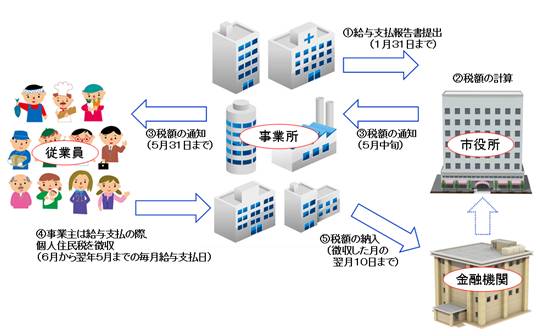 特別徴収のしくみ