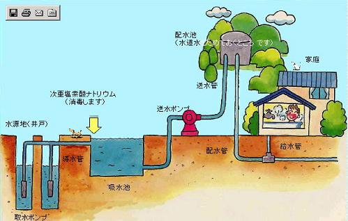 水道の水ができるまでのイメージ図です