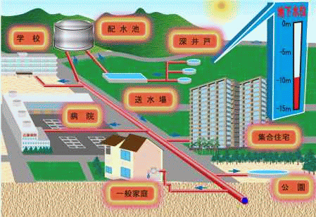 水源用井戸からご家庭までのイメージ図です