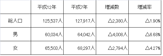 平成12年国勢調査　男女別人口の表です。