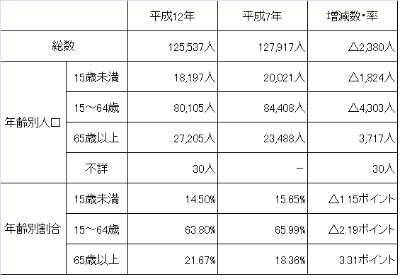 平成12年国勢調査　年齢（３階級）、男女別人口の表です。