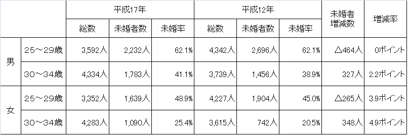 平成17年国勢調査　男女別未婚者数の表です。