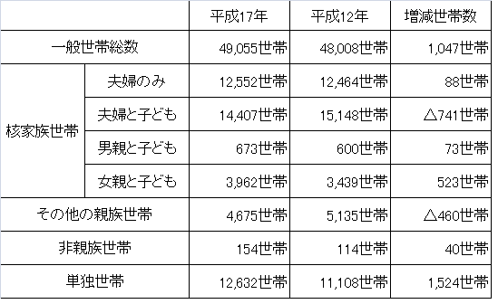 平成１７年国勢調査　世帯の家族類型別一般世帯数の表です。