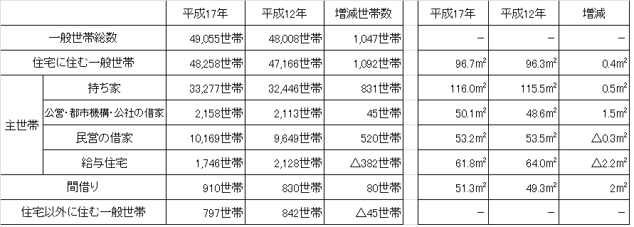 平成17年国勢調査　住宅の所有の関係別一般世帯数及び一世帯当たり面積の表です。