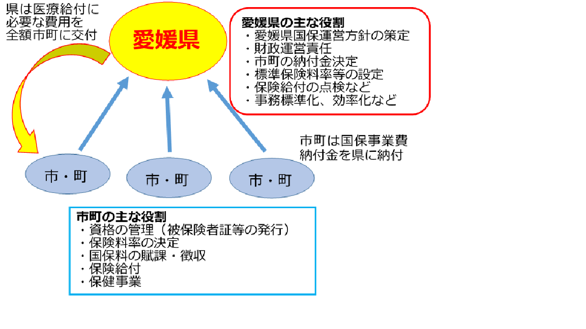 国保制度概要図