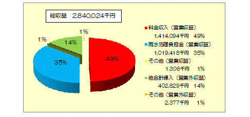 総収益