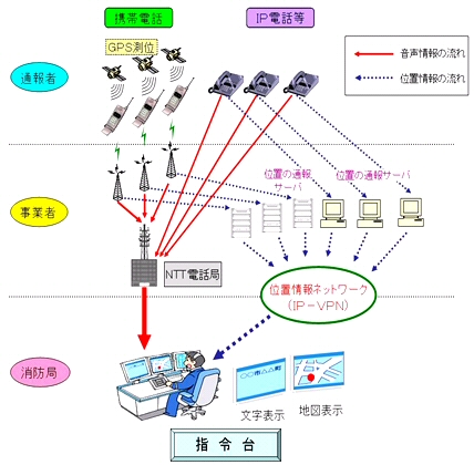 携帯電話等からの１１９番通報のしくみ