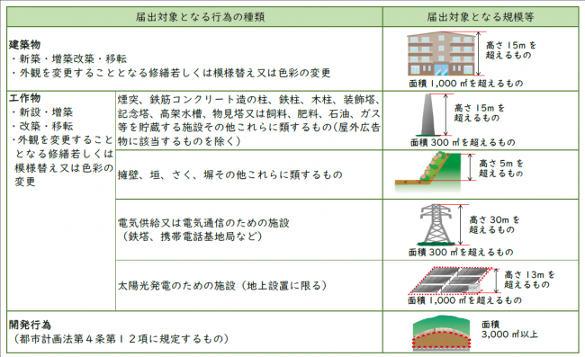 届出対象行為