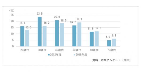 喫煙状況の割合