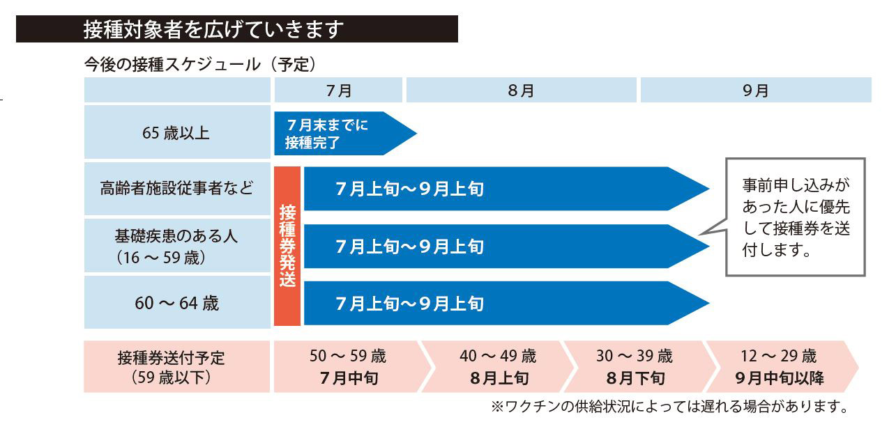 接種スケジュール