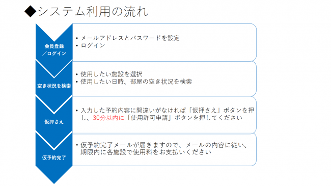 システム利用の流れ