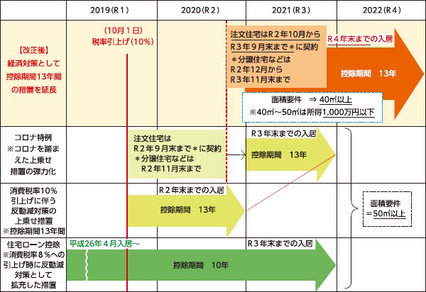 住宅借入金等特別税額控除