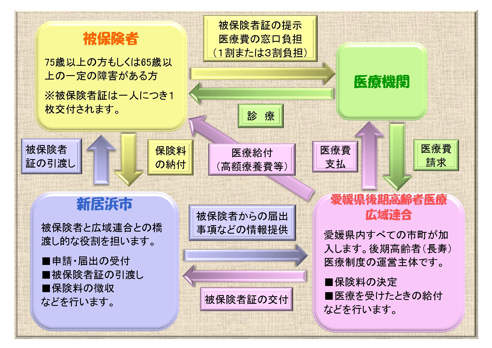 後期高齢者（長寿）医療制度