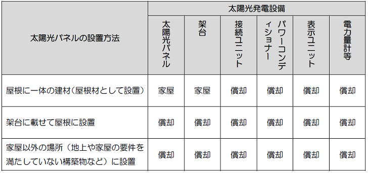 評価区分