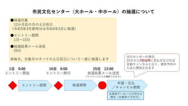 抽選流れ