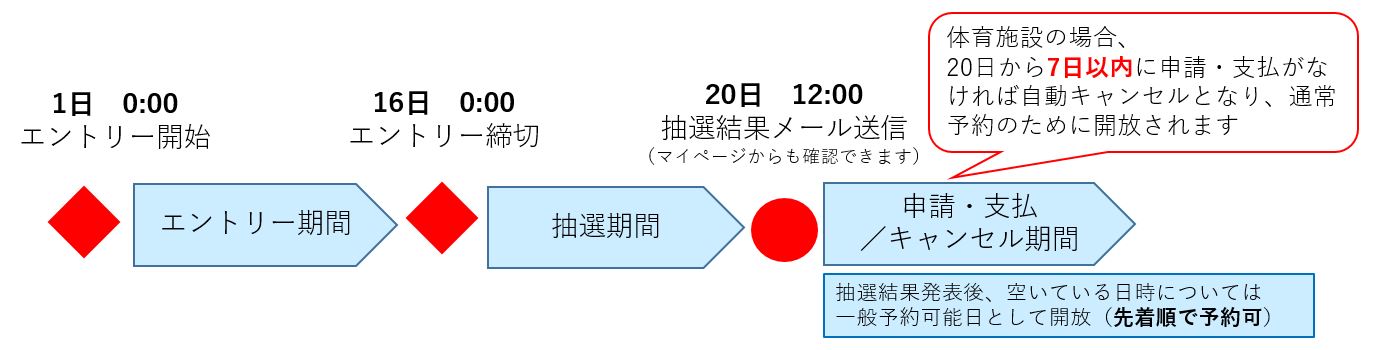 抽選予約の流れ