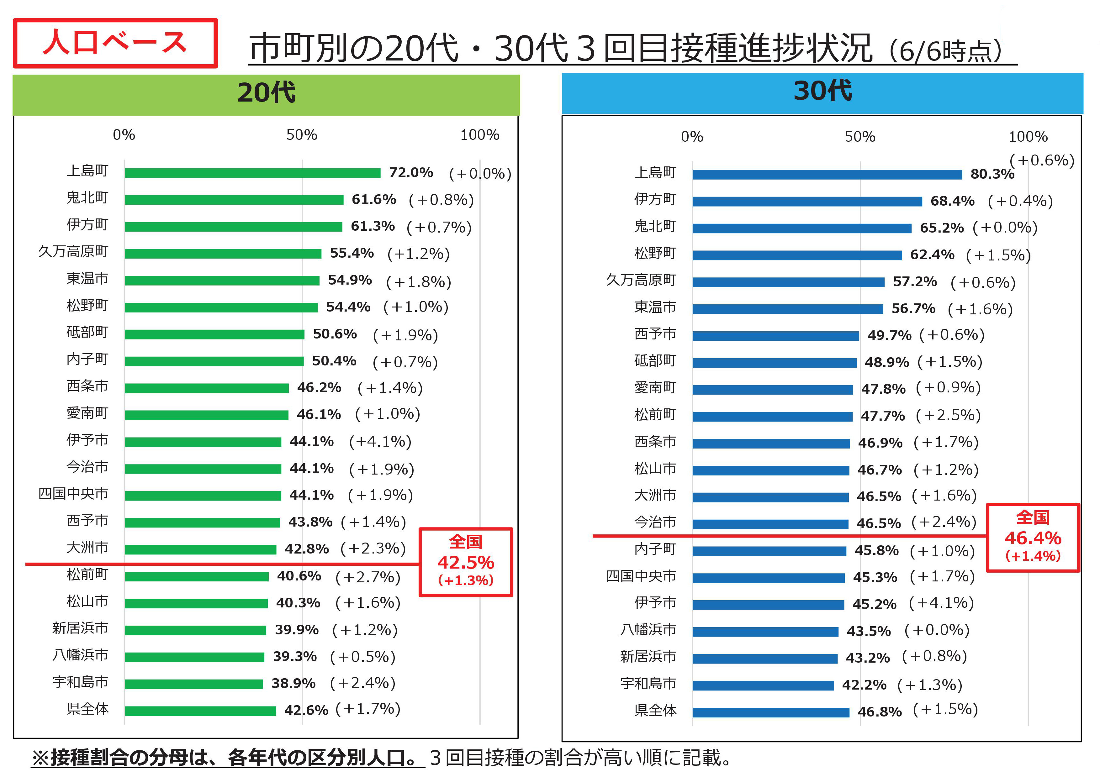 ３回目接種状況