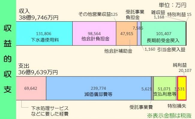 R02収益的収支（下水）