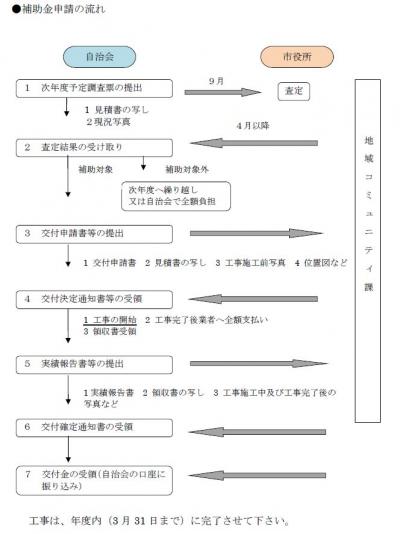 申請の流れ