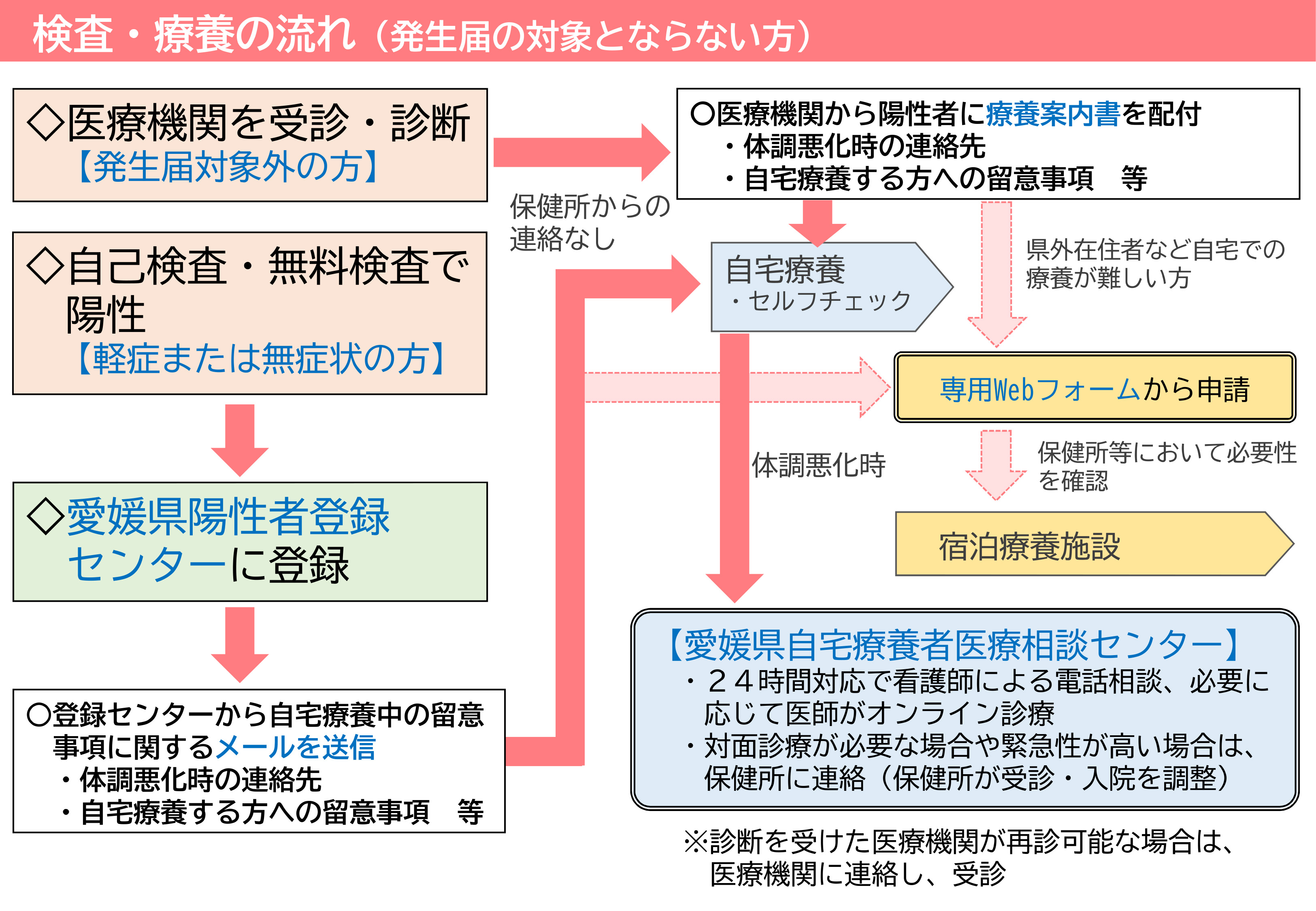 検査・療養の流れ