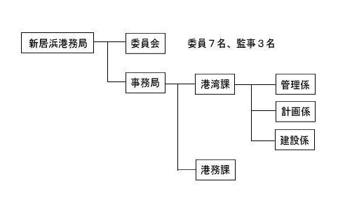 港務局組織図