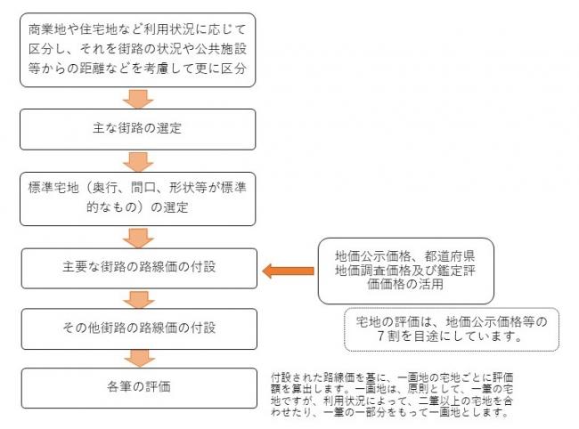 宅地の評価方法