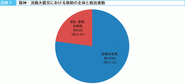 阪神淡路　共助割合