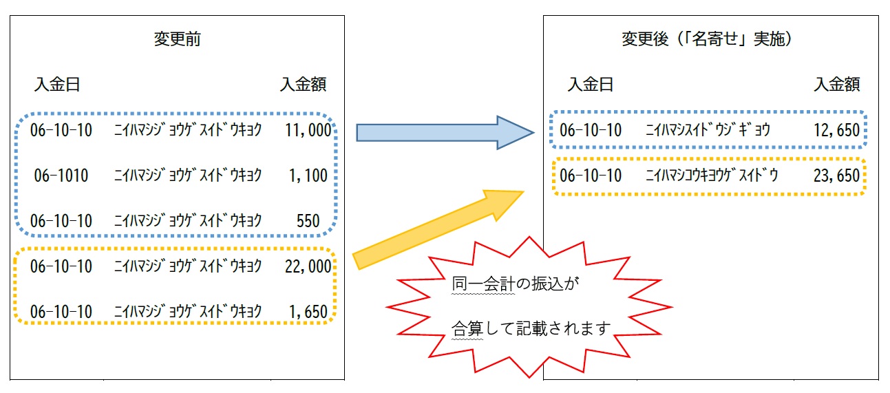 預金通帳への記載例