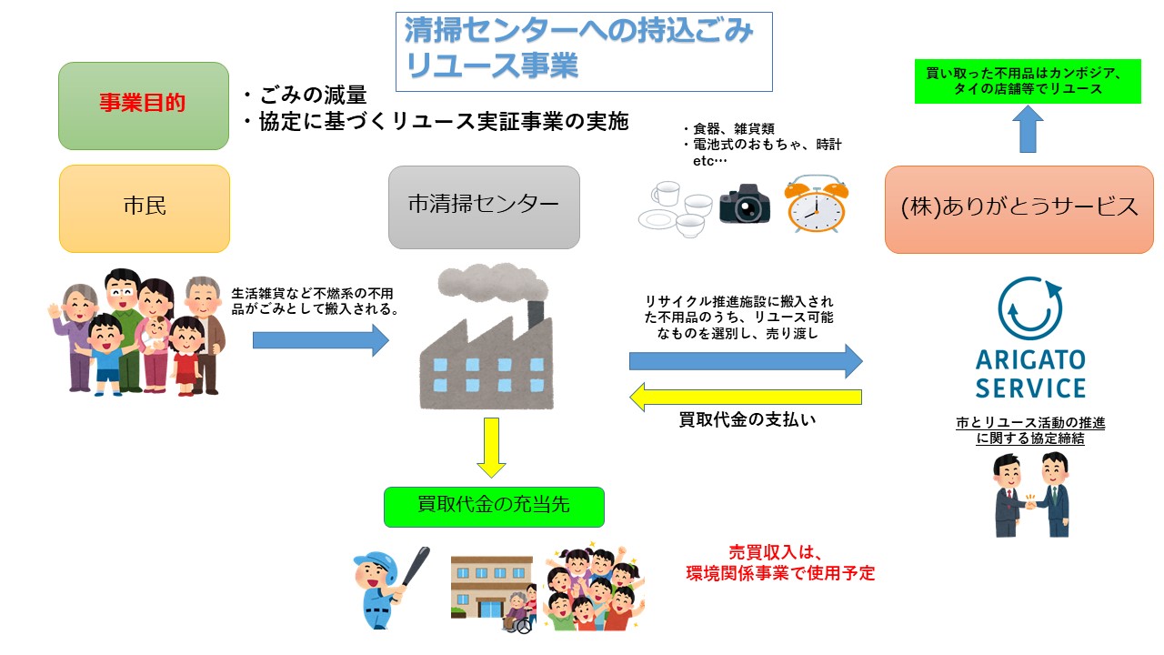 清掃センター持込ごみリユース事業