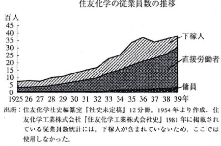 住友化学の従業員の推移