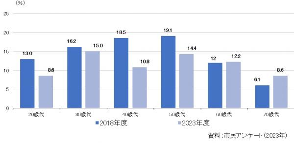 喫煙状況の割合