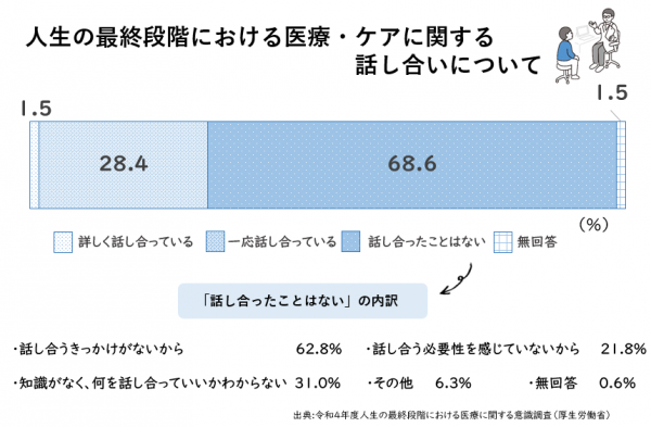 人生の最終段階における医療・ケアに関する話し合いについて