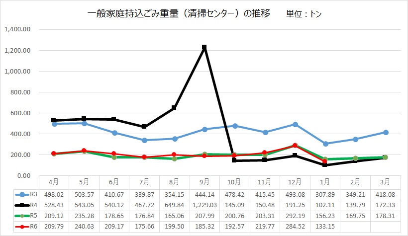 持ち込み重量１