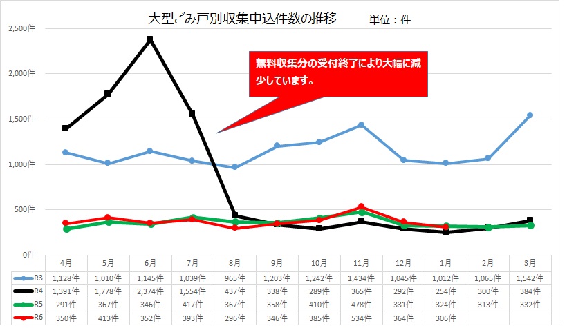 大型ごみ件数