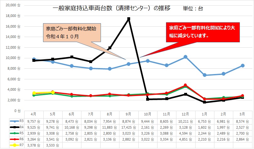 持ち込み台数