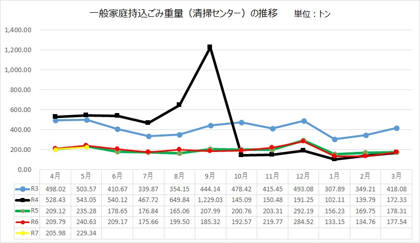 持ち込み重量