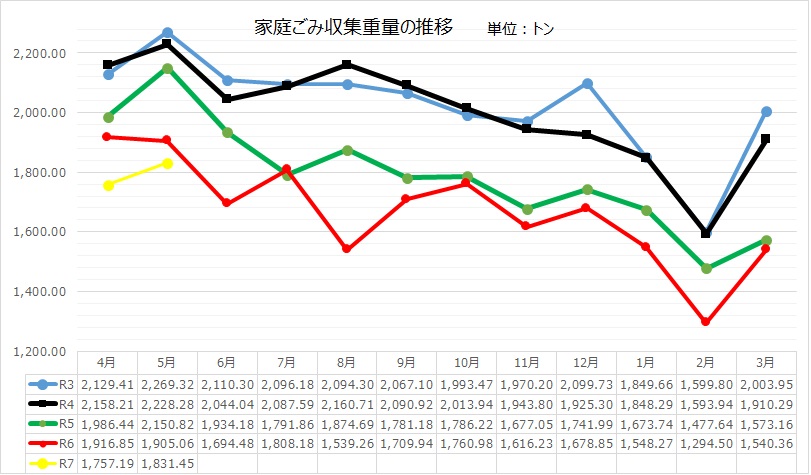 定期収集重量