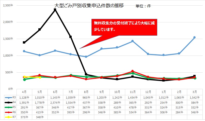 大型件数