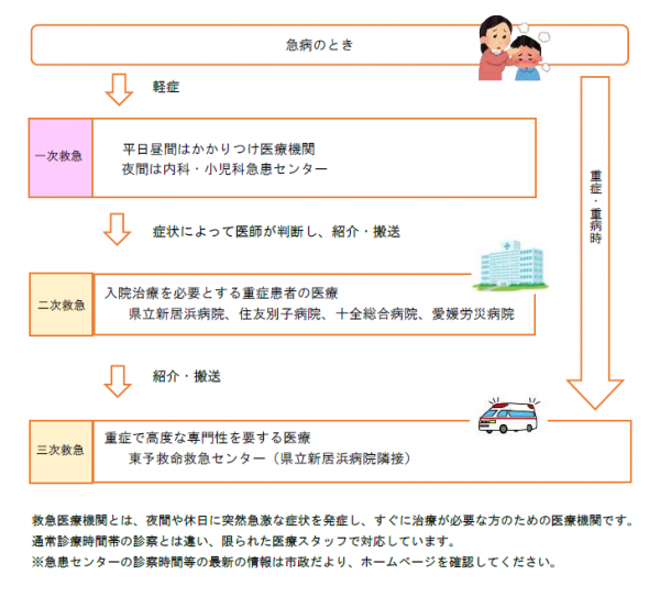 救急医療体制