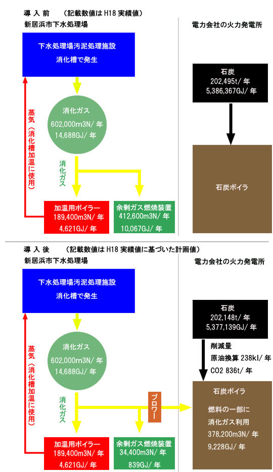 消化ガスの有効利用フローです