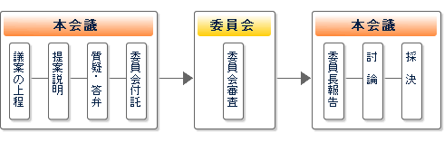 本会議の構成の図