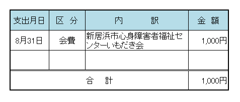 平成２２年８月議長交際費の表です