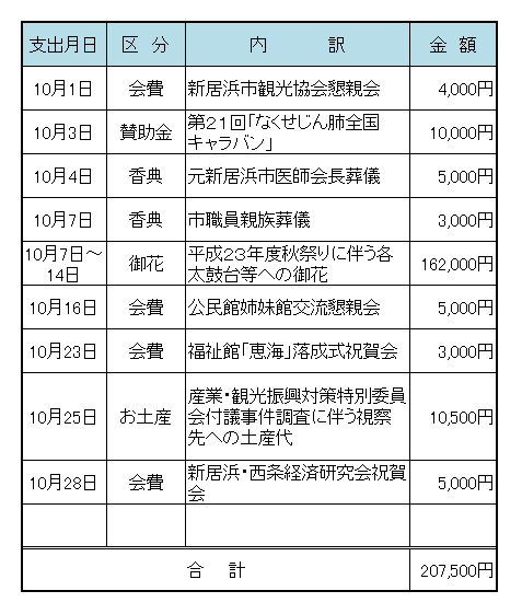 平成２３年１０月議長交際費の表です