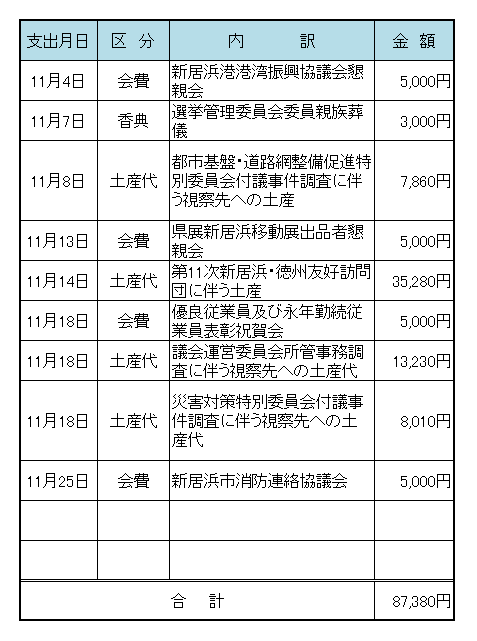 平成２３年１１月議長交際費の表です