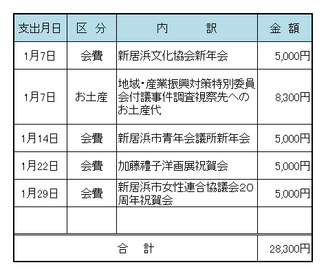 平成２３年１月議長交際費の表です