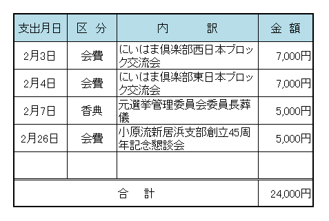 平成２３年２月議長交際費の表です