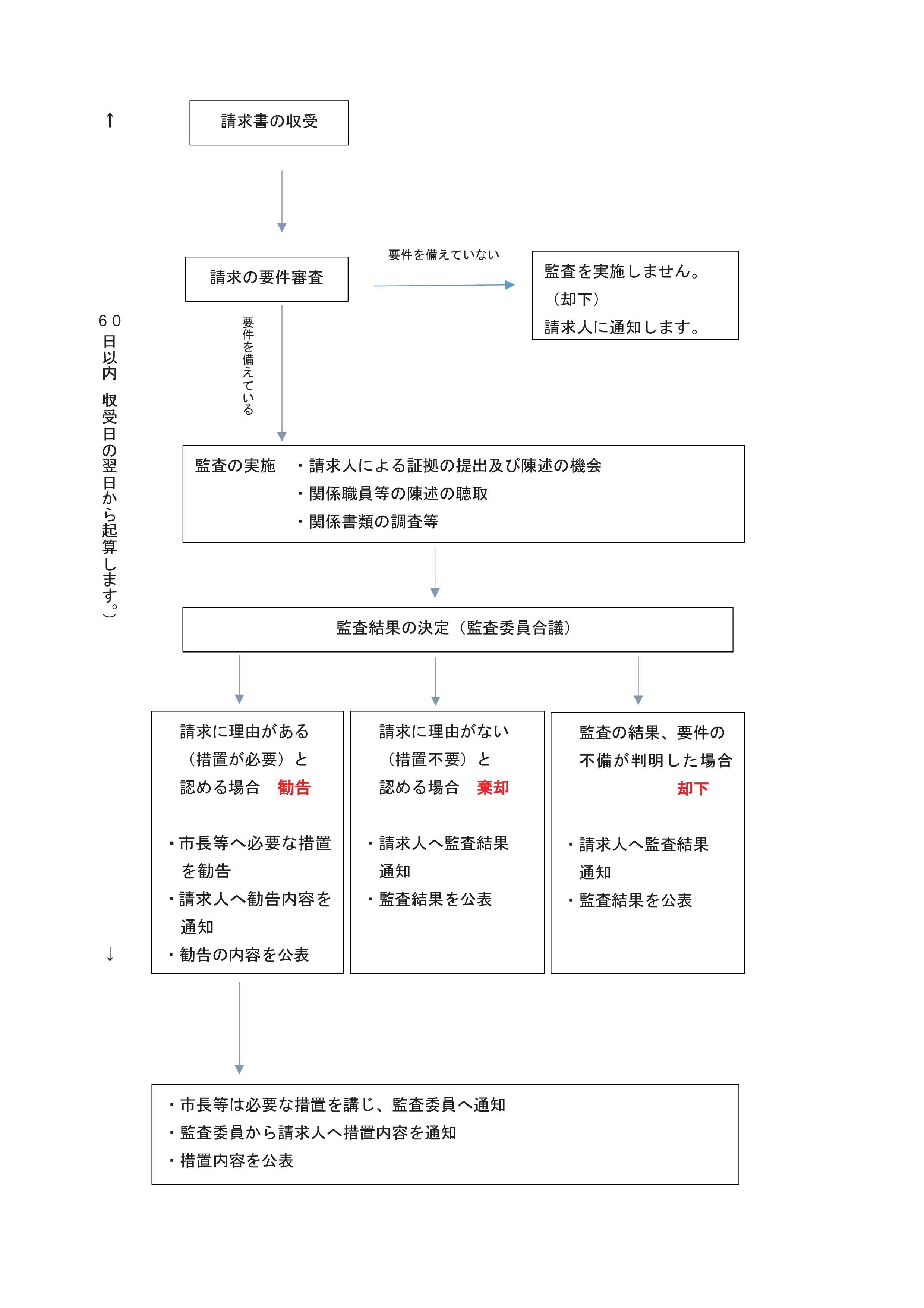 請求書提出後の事務の流れ（概要）