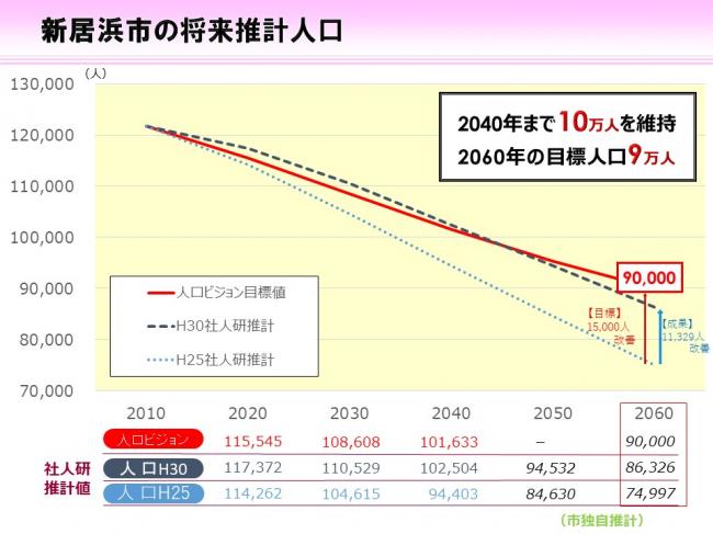 将来人口推計