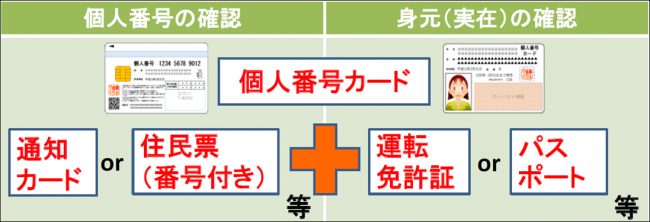 個人番号と身元確認の書類